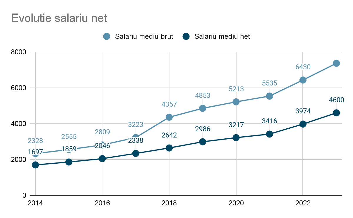 Calculator salariu brut 1