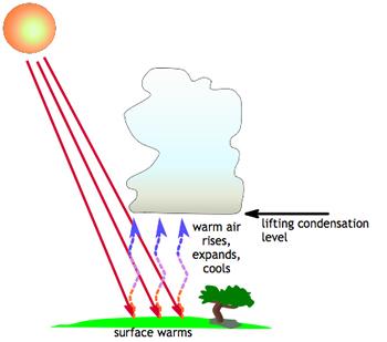 Diagram of how surface heat creates clouds