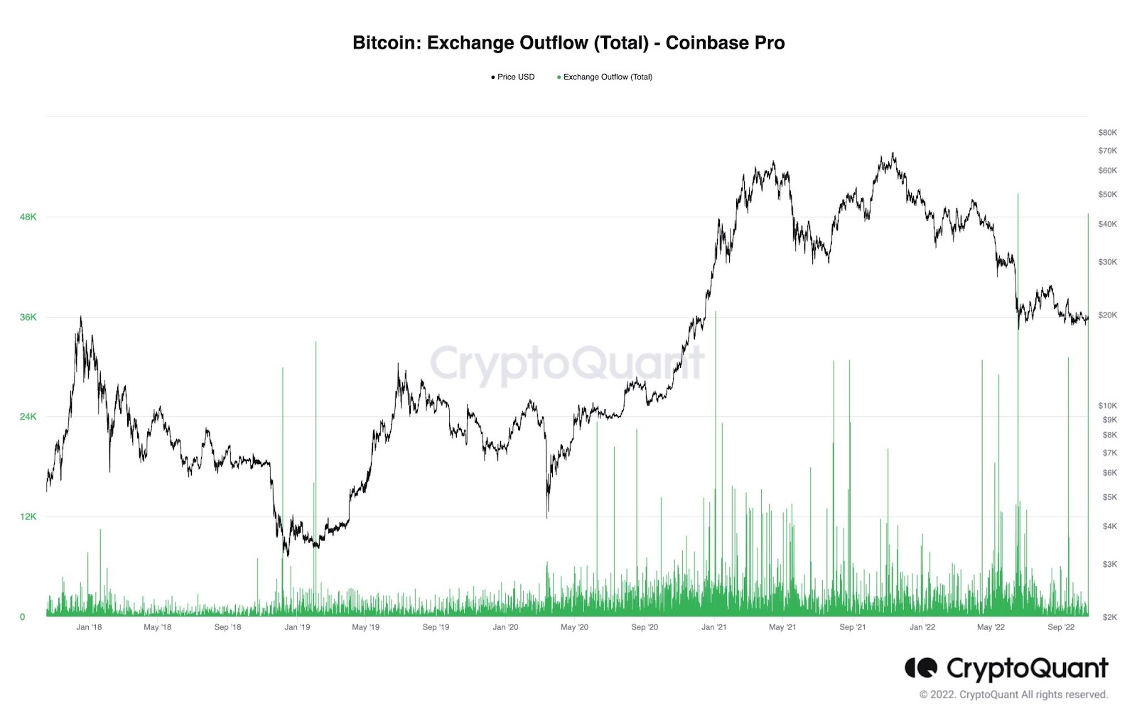 bitcoin exchange outflow total