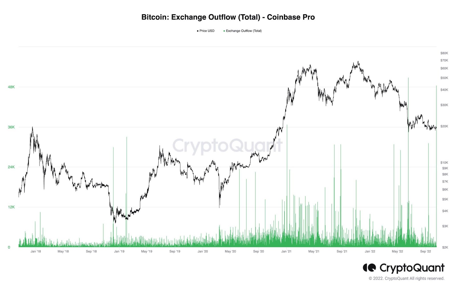 общий отток биткойн-биржи