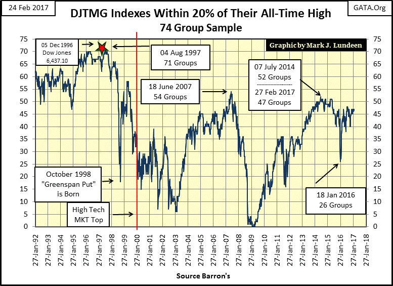 C:\Users\Owner\Documents\Financial Data Excel\Bear Market Race\Long Term Market Trends\Wk 485\Chart #4   DJTMG 20% of All_Time High.gif