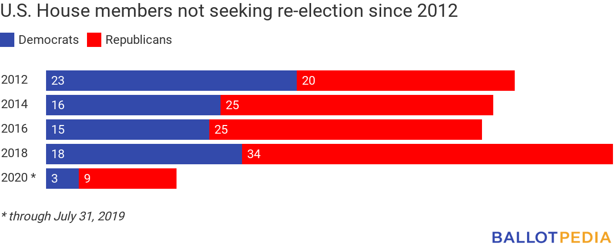 Not seeking re-election