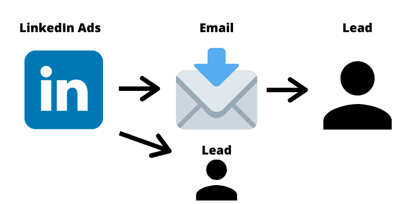 linkedin lead generation user journey