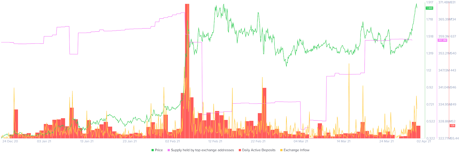 0x Supply Held by Exchange Addresses, Daily Active Deposit chart