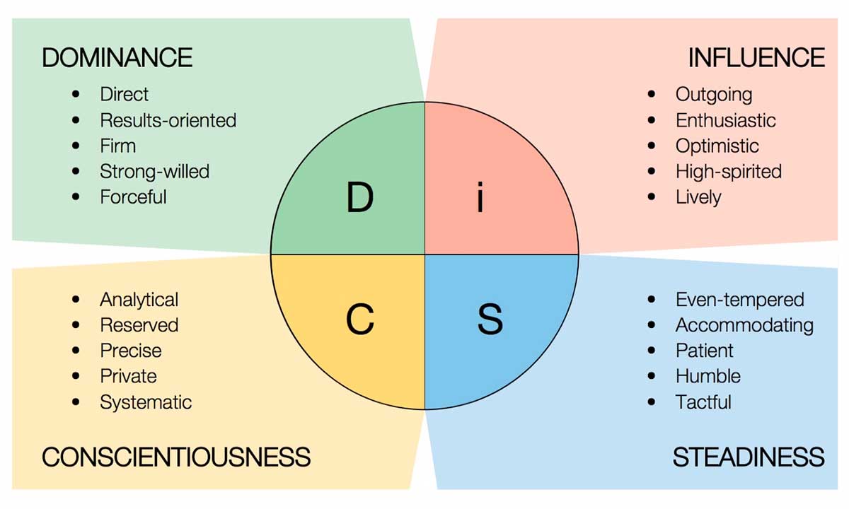 DISC Training Chart - Styles