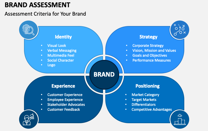 Diagram showing the elements of a brand audit, including identity, strategy, positioning, and experience.