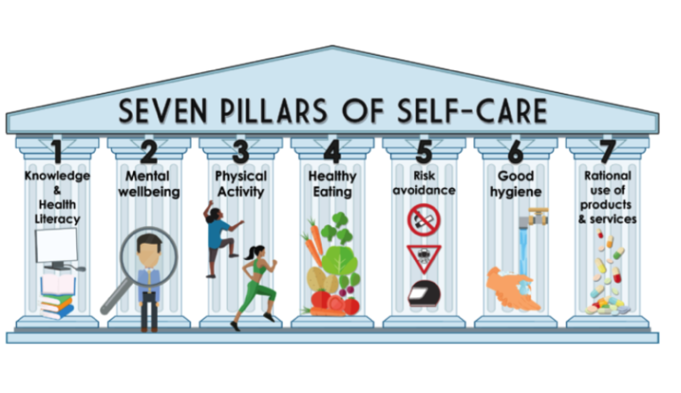 Getekende afbeelding van een tempel met 7 pilaren, met de tekst: Seven pillars of self-care
1) Knowledge & Health literacy
2) Mental wellbeing
3) Physical activity
4) Healthy eating
5) Risk avoidance
6) Good hygiene
7) Rational use of products & services