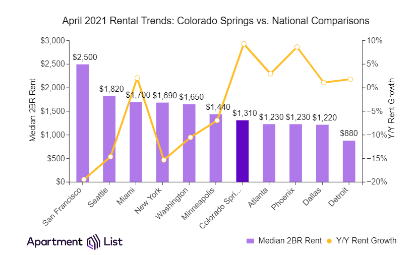National average for rent