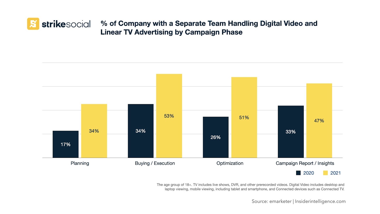 Percentage of Company with a Separate Team Handling Digital Video and Linear TV Advertising by Campaign Phase 