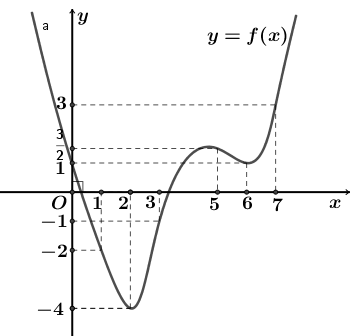 <strong></strong> Cho hàm số (y = fleft( x right)) liên tục trên (mathbb{R}) và có đồ thị như hình vẽ.</p> <p>Tìm tất cả các giá trị (m)để phương trình (left| {fleft( {frac{{3{x^2} + 2x + 3}}{{2{x^2} + 2}}} right)} right| = m) có nghiệm.</p> 1