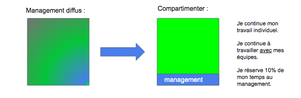 Réussir à manager en télétravail passe aussi par compartimenter ton temps. On en reparle plus tard.