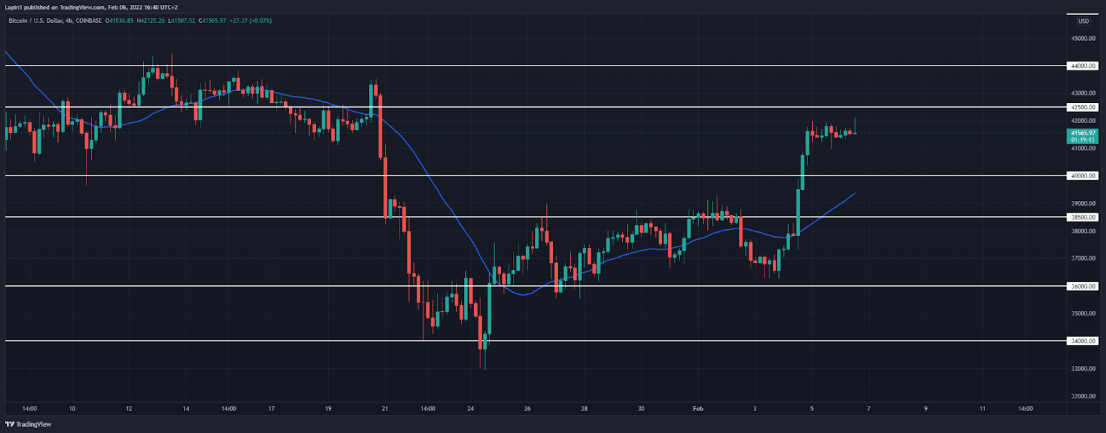 Bitcoin price analysis: BTC rejects upside at $42,000 again, ready to drop?