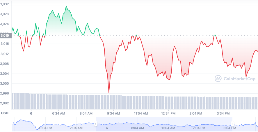 Bitcoin, Ethereum, Cardano, Dogecoin, and Shiba Inu Daily Price Analyses – 6 February Morning Prediction 2