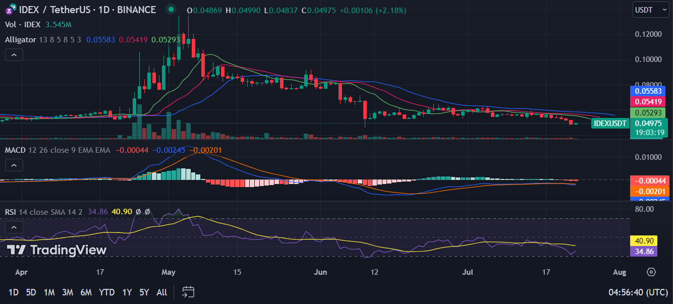 IDEX Price Analysis