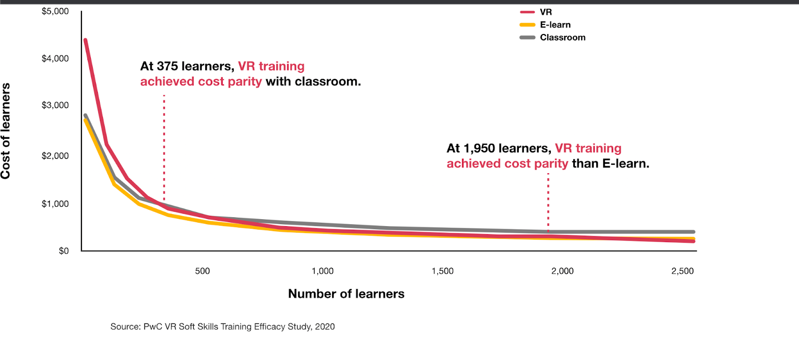 VR training costs less when released at a larger scale