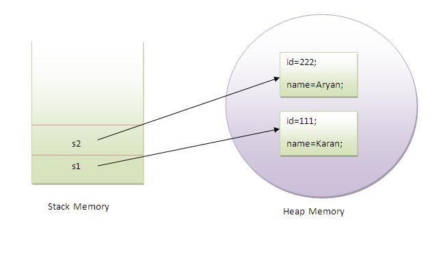 Object in java with values