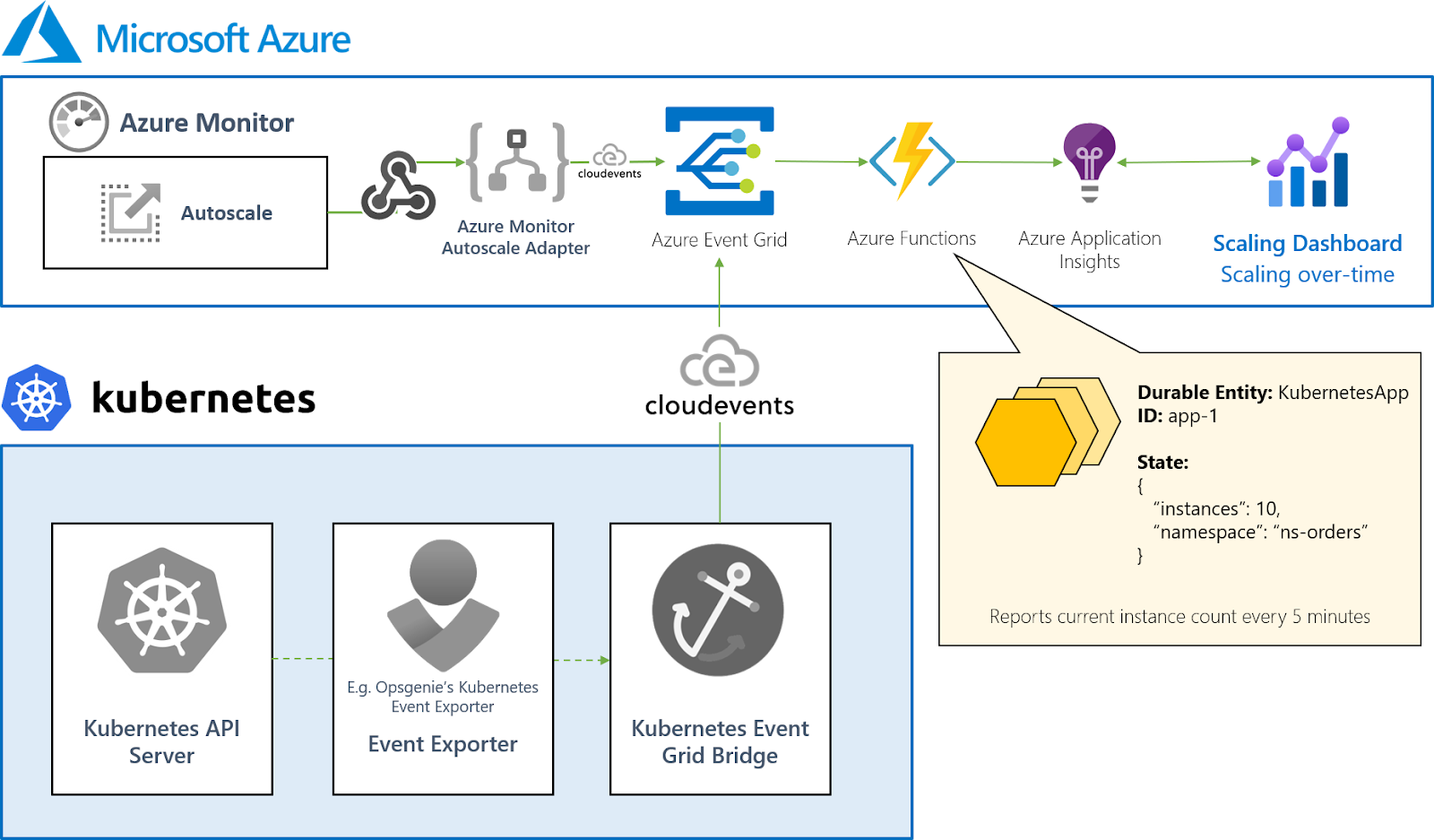 Autoscaling Awareness in Azure