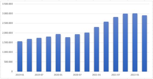 Entwicklung des Vermögens in ESG-Fonds seit Anfang 2019