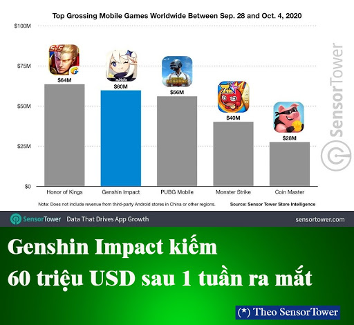 Genshin Impact trở thành tựa game có doanh thu cao thứ 2 chỉ sau 7 ngày ra mắt.