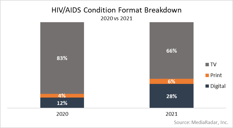 HIV/AIDS Condition Format Breakdown