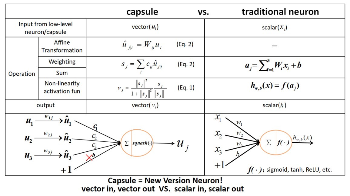 Basics of Capsule Networks 5