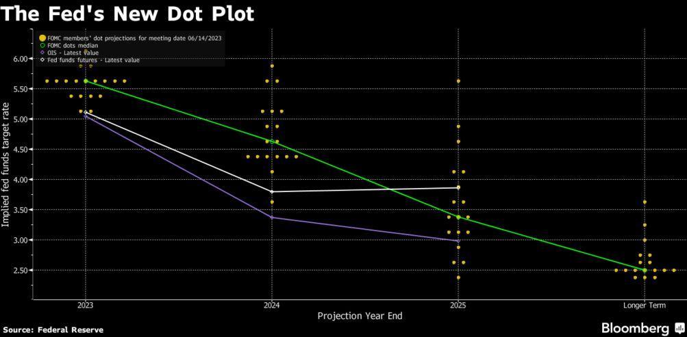What Is the Fed's Dot Plot and What Does It Say About Interest Rate Hikes?  - Bloomberg