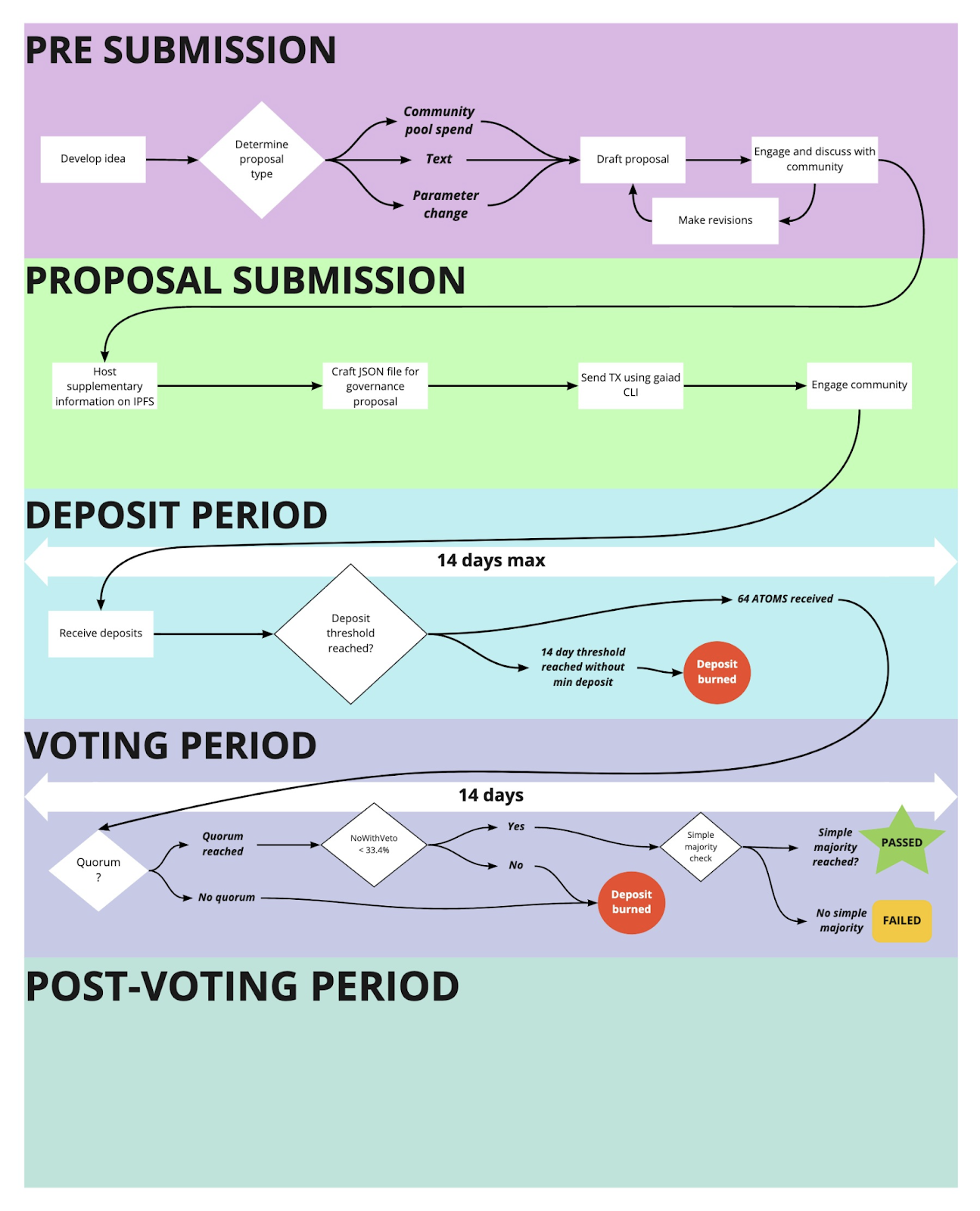 Diagram of process for on-chain governance proposals
