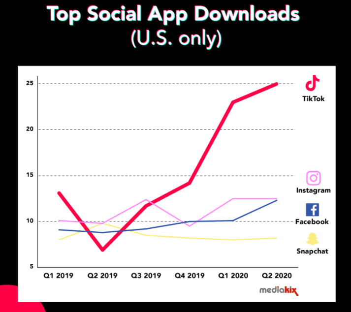 Line chart on Top Social App Dowloads in the US comparing TikTok, Instagram, Facebook, and Snapchat