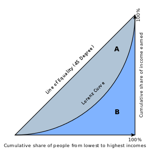 Risultato immagini per curva di lorenz e indice di gini