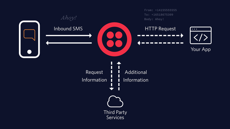 The SMS channel on Twilio's CPaaS platform I SMSCountry