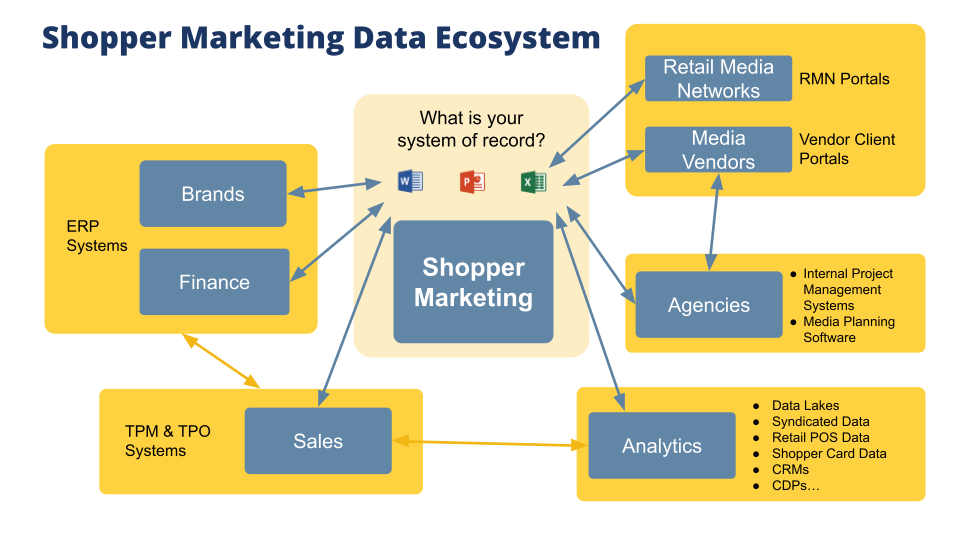 Shopper Marketing Data Ecosystem