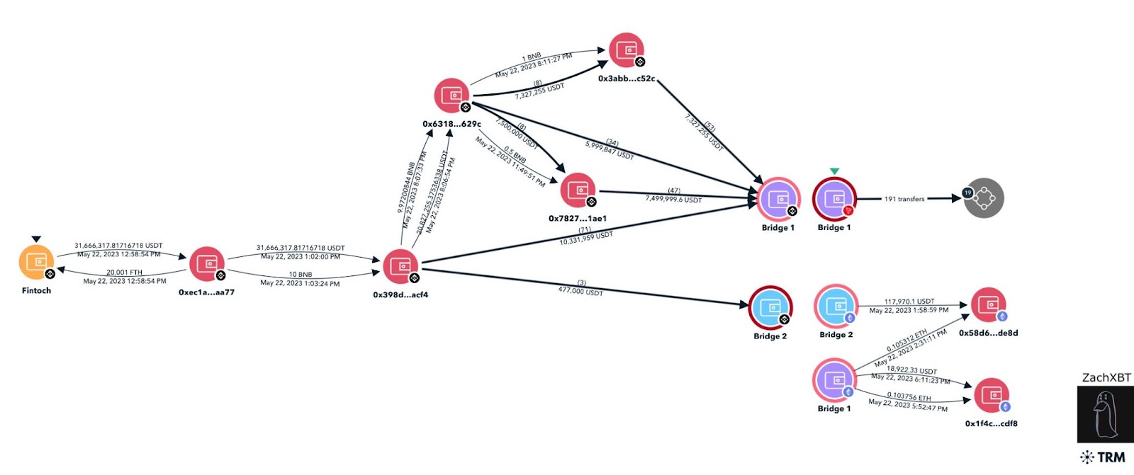 An illustrative representation depicting the flow of stolen funds.