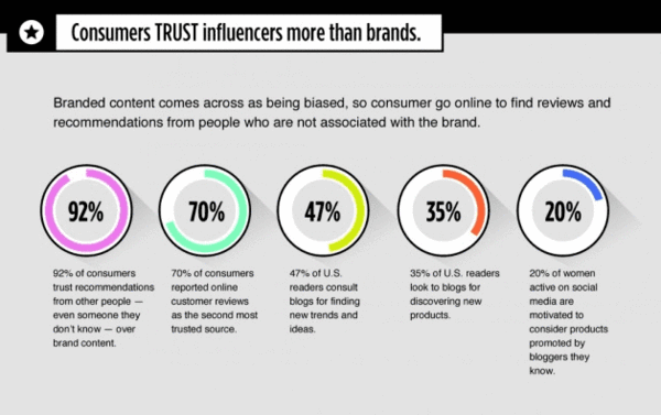 influencer marketing trust stats