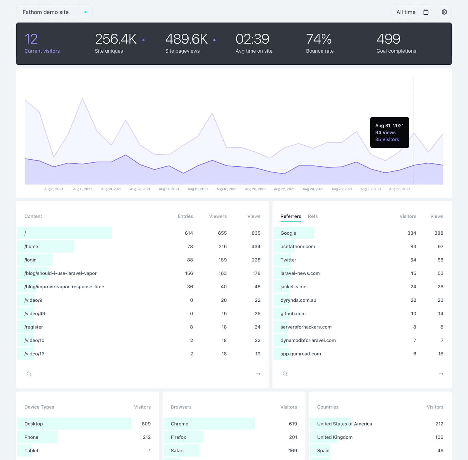 5 herramientas alternativas a Google Analytics legales en la UE - Fanthom