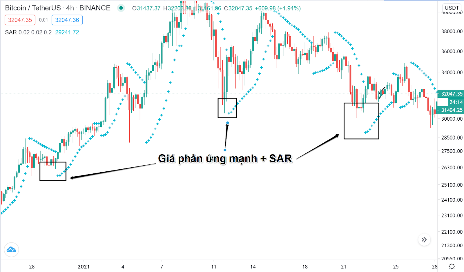 price action và parabolic sar