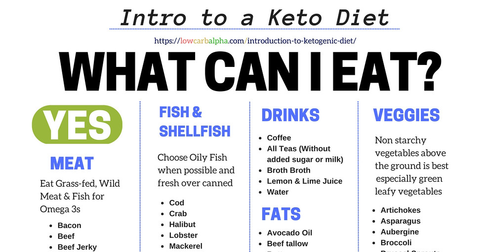 Infographic: Example of What I Can Eat on Keto