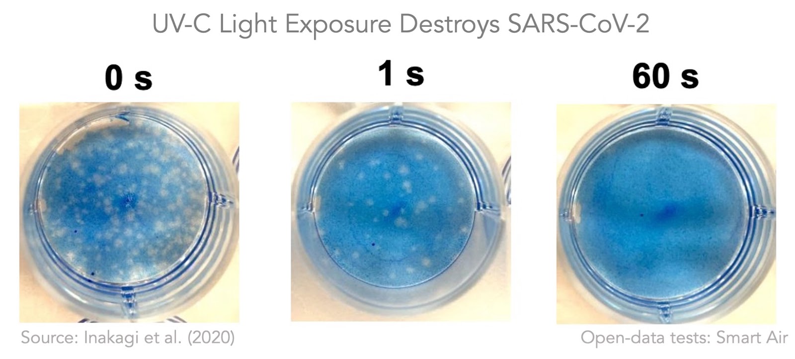 UV Light Inactivates virus SARS-CoV-2