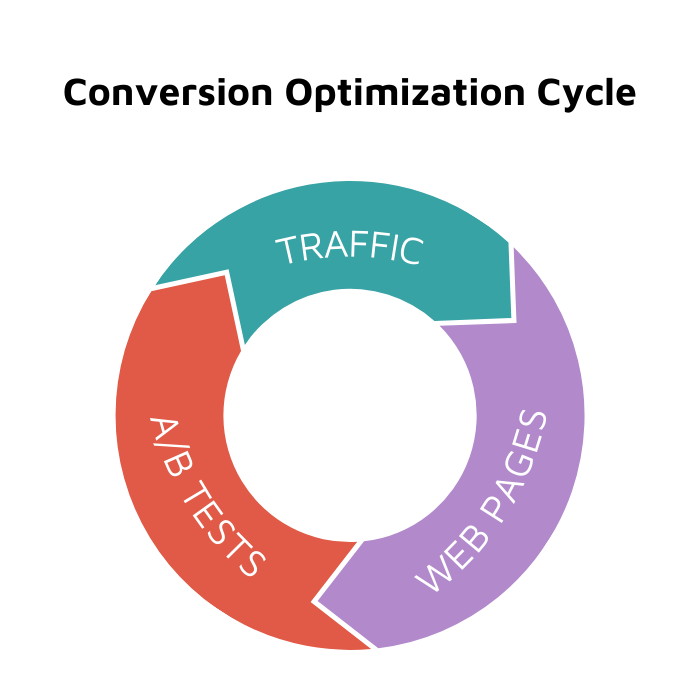 An illustrative depiction of the conversion cycle, starting with user traffic, moving on to A/B testing, and concluding with webpages optimization.