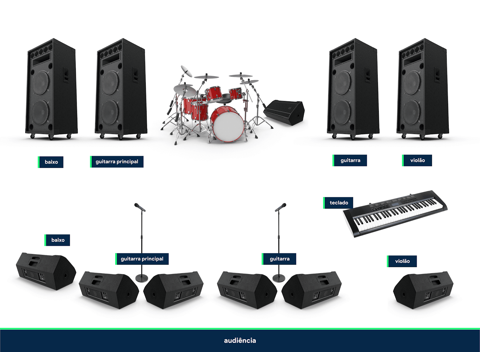 Imagem com diversos monitores de áudio (caixas de som). Cada um possui uma legenda indicando para qual instrumento é indicado.
