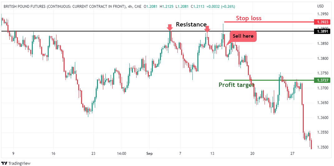 False breakout trading