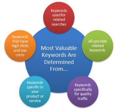 Keyword research for social media marketing