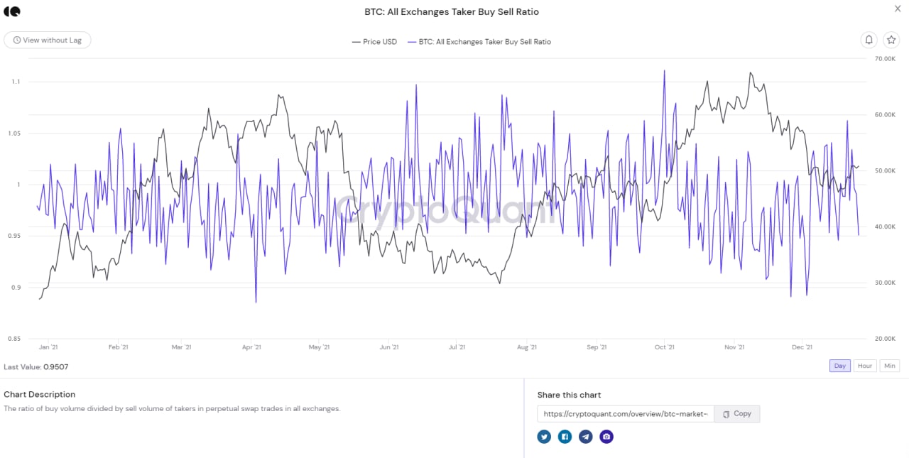 taker buy sell ratio giảm mạnh xuống 0 95