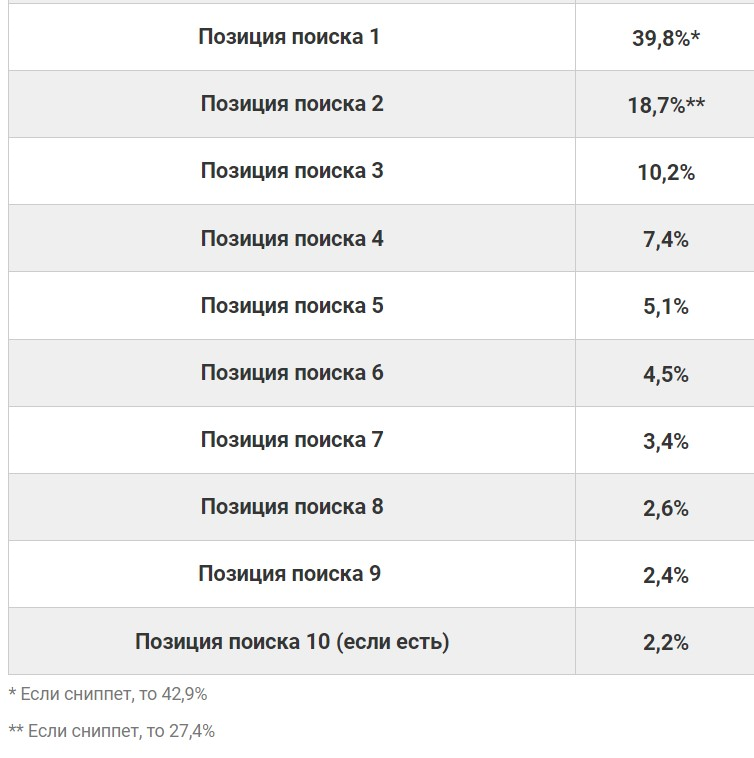 Органический трафик Google - зависимость CTR от позиции