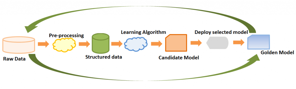 cách hoạt động của machine learning