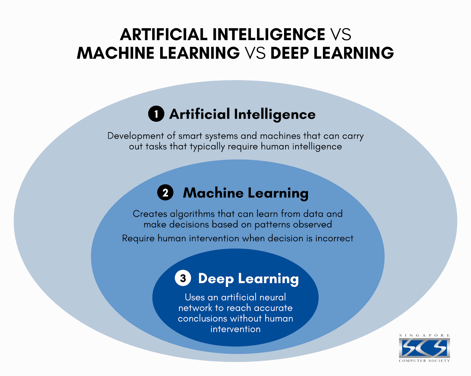 AI vs machine learning vs deep learnign