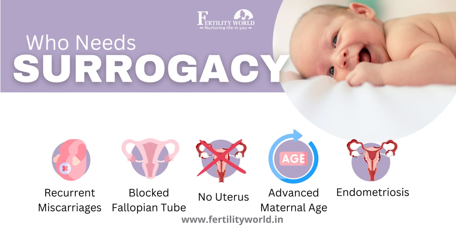 Who needs the surrogacy treatments?