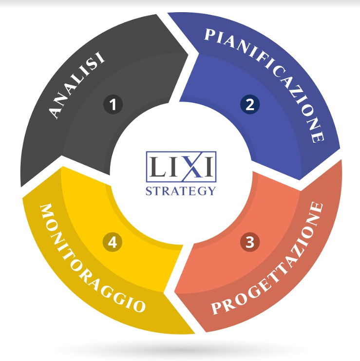 Caso studio LIXI STRATEGY: come imparare ad investire consapevolmente - Lixi  Invest