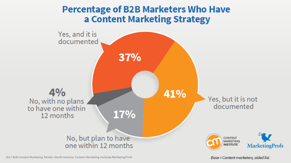 A graphic that represents the percentage of full funnel Marketing employees who have a content marketing strategy. 37% says "Yes, and it is documented", 41% says "Yes, but it is not documented", 17% says "No, but plan to have one within 12 months", and the remaining 4% says "No, with no plans to have one within 12 months".