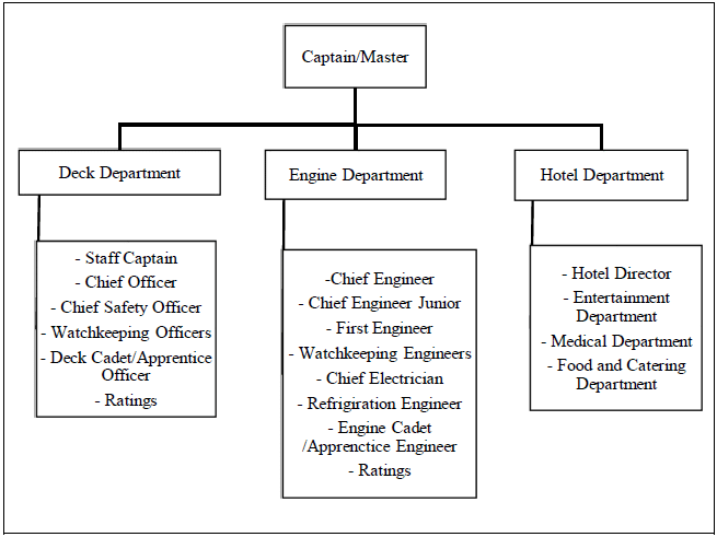 Organizational Structure on a Cruise Ship