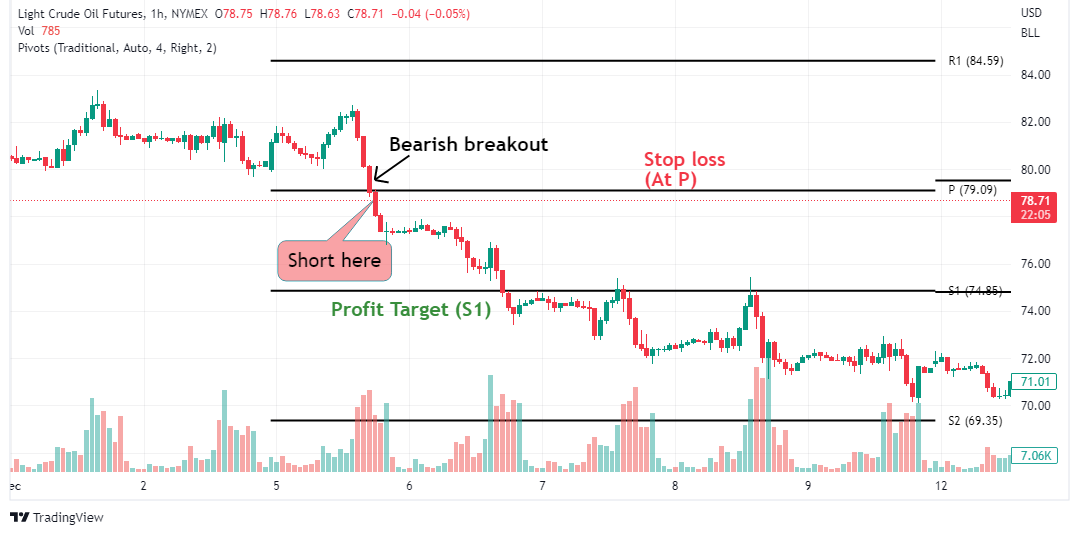 Pivot Points Trading Bearish Breakout